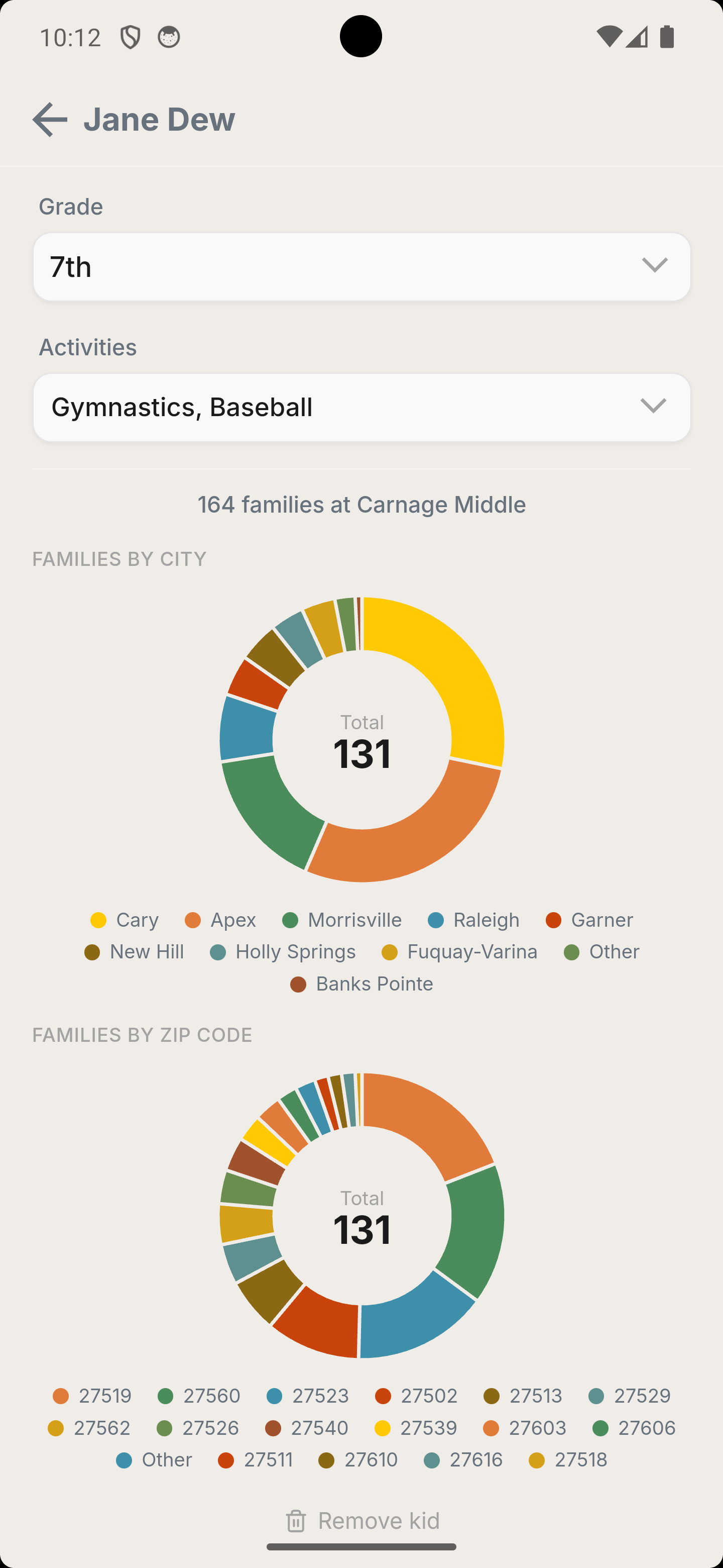 Network density: 131 families connected across cities and zip codes